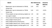 Νέες μειωμένες ανώτατες τιμές βασικών ειδών σε «κλειστές αγορές»