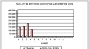 Στα 610,2 εκατ. ευρώ οι ακάλυπτες το α΄τετράμηνο