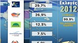 Αποτελέσματα στο 99,9% της Επικράτειας