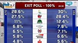 Τελικό exit poll: Προβάδισμα Ν.Δ.