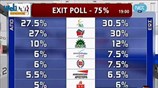 Θρίλερ δείχνει το exit poll