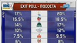 Το πρώτο exit poll
