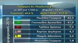 Πρώτη δύναμη η αποχή