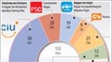 Καταλονία: Νικητές τα αυτονομιστικά κόμματα