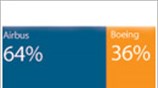 Παραγγελίες και παραδόσεις από Airbus, Boeing