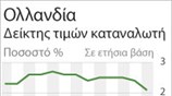 Ολλανδία: Δείκτης τιμών καταναλωτή
