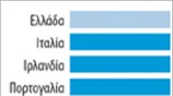 Χρέος των κρατών της ευρωζώνης