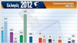 Συγκριτικά αποτελέσματα 2009-2012