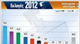 Εκλογές 2012 – Συγκεντρωτικά αποτελέσματα