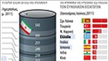 Εξαγωγές πετρελαίου από το Ιράν