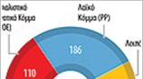 Ισπανία: εκλογικό αποτέλεσμα