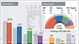 Aποτελέσματα των εκλογών στο Βερολίνο
