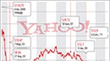 Διακύμανση της μετοχής της Υahoo