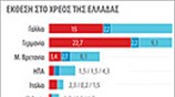 Ευρωζώνη - Εκθεση στο χρέος των κρατών μελών