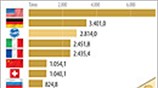 Οι δέκα κάτοχοι των μεγαλυτέρων ποσοτήτων χρυσού