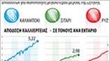 Αποδόσεις των παγκόσμιων καλλιεργειών