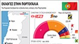 Εκλογές στην Πορτογαλία