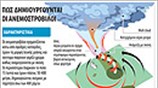 Πώς δημιουργούνται οι ανεμοστρόβιλοι