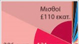 Οι μισθοί απειλούν την Premier League