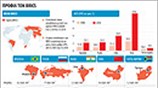 Προφίλ των BRICS