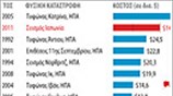 Μεγαλύτερες ασφαλιστικές απώλειες