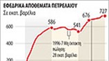 Αμερικανικά αποθέματα πετρελαίου