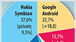 Αγορά λειτουργικών συστημάτων για smartphones