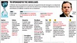 Το χρονολόγιο της Wikileaks