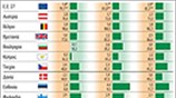 Ευρωζώνη: Οικονομικές προβλέψεις