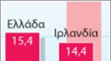 Δημοσιονομική προσαρμογή στην Ιρλανδία