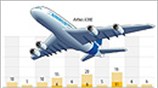 Το Α380 σε λειτουργία