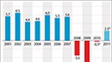 Ανάπτυξη της Ιρλανδίας