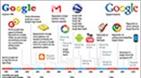 Google: Ισχυρή ανάπτυξη στο τρίτο τρίμηνο