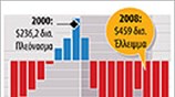 Ρεκόρ ελλείμματος στις ΗΠΑ