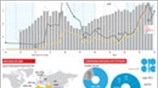 Ο ΟΠΕΚ «κλείνει» τα 50