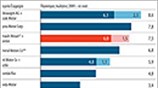 Κοινό μέτωπο από Renault, Nissan και Daimler