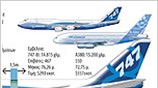 To Jumbo αναβαθμίζεται για να ανταγωνιστεί το Airbus Α380