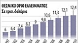 Προβλέψεις για τον προϋπολογισμό των ΗΠΑ