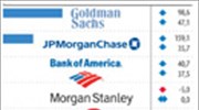 ΗΠΑ: Αποδοχές των τραπεζιτών και των χρηματιστών