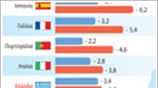 Δημοσιονομικά ελλείμματα στην Ευρώπη