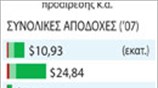 Πλαφόν στις αμοιβές υψηλόβαθμων στελεχών