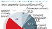Νέα μέτρα των ΗΠΑ για το περιβάλλον