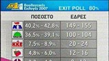Τα exit poll όπως τα μετέδωσε το κανάλι του ANTENNA. ...