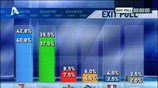 Τα exit poll όπως τα μετέδωσε το κανάλι του ALPHA. ...