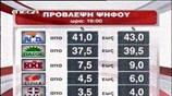 Τα exit poll όπως τα μετέδωσε το κανάλι του MEGA. ...