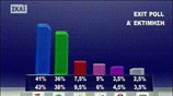 Τα exit poll όπως τα μετέδωσε το κανάλι του ΣΚΑΙ. ...