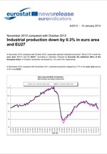 Eurostat: Πτώση της βιομηχανικής παραγωγής στην Ευρωζώνη και την Ε.Ε.