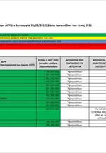 Κατάταξη όλων των ΔΟΥ βάσει των εσόδων του έτους 2011