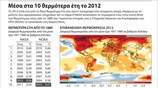 Μέσα στα 10 θερμότερα έτη το 2012