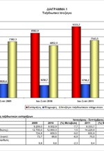 ΤτΕ: Εξελίξεις στο Ταξιδιωτικό Ισοζύγιο Πληρωμών (Ιανουάριος - Σεπτέμβριος 2012)